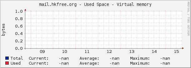 mail.hkfree.org - Used Space - Virtual memory