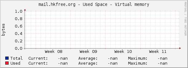 mail.hkfree.org - Used Space - Virtual memory