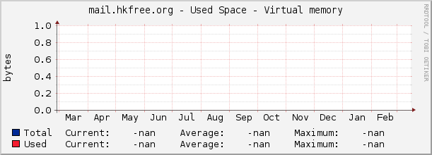 mail.hkfree.org - Used Space - Virtual memory
