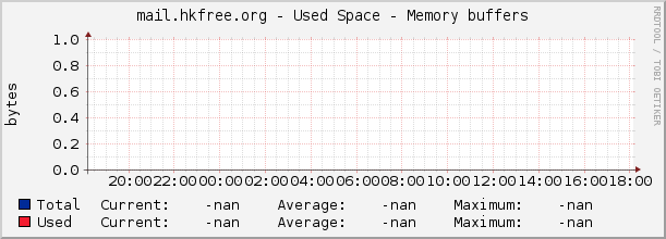 mail.hkfree.org - Used Space - Memory buffers