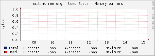 mail.hkfree.org - Used Space - Memory buffers