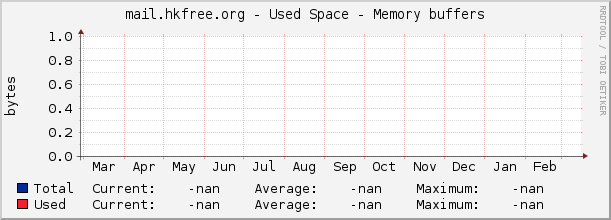 mail.hkfree.org - Used Space - Memory buffers