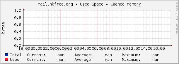 mail.hkfree.org - Used Space - Cached memory