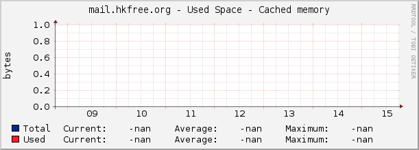 mail.hkfree.org - Used Space - Cached memory