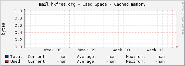 mail.hkfree.org - Used Space - Cached memory