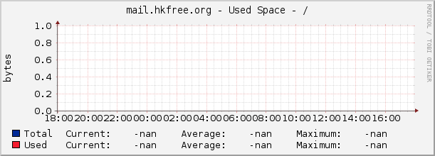 mail.hkfree.org - Used Space - /