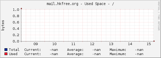 mail.hkfree.org - Used Space - /