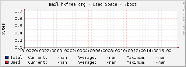 mail.hkfree.org - Used Space - /boot