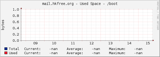 mail.hkfree.org - Used Space - /boot