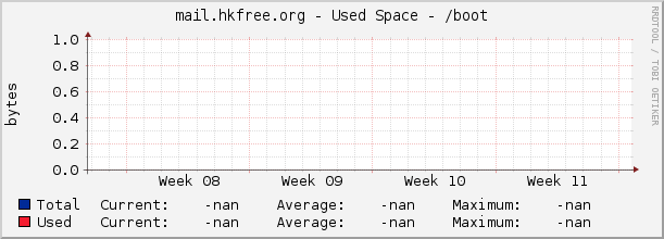 mail.hkfree.org - Used Space - /boot