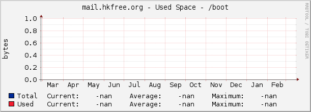 mail.hkfree.org - Used Space - /boot