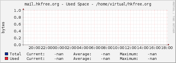 mail.hkfree.org - Used Space - /home/virtual/hkfree.org