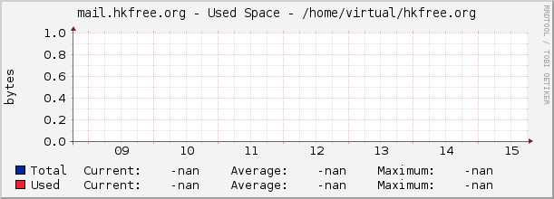 mail.hkfree.org - Used Space - /home/virtual/hkfree.org