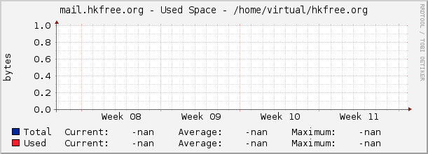 mail.hkfree.org - Used Space - /home/virtual/hkfree.org