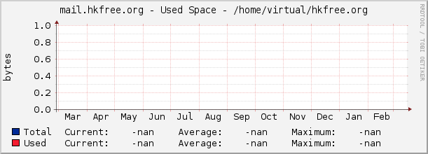 mail.hkfree.org - Used Space - /home/virtual/hkfree.org