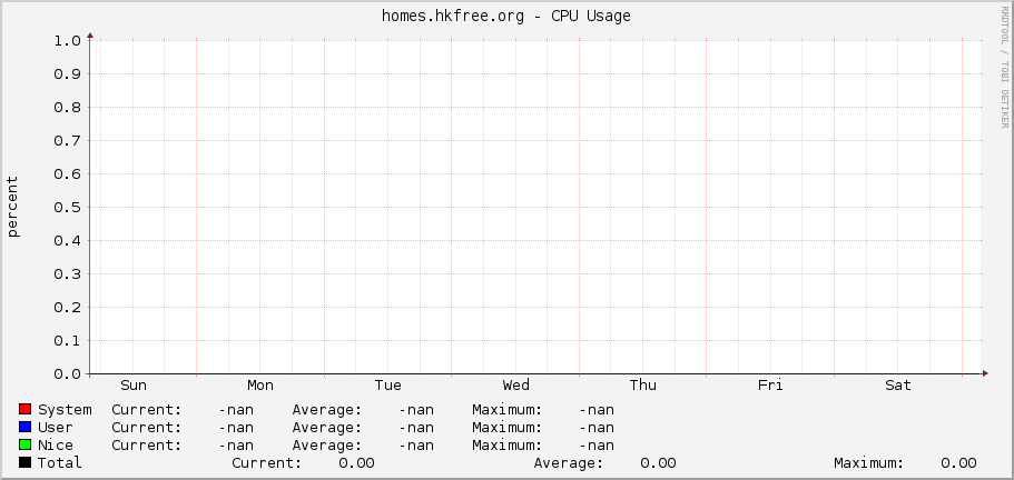 homes.hkfree.org - CPU Usage