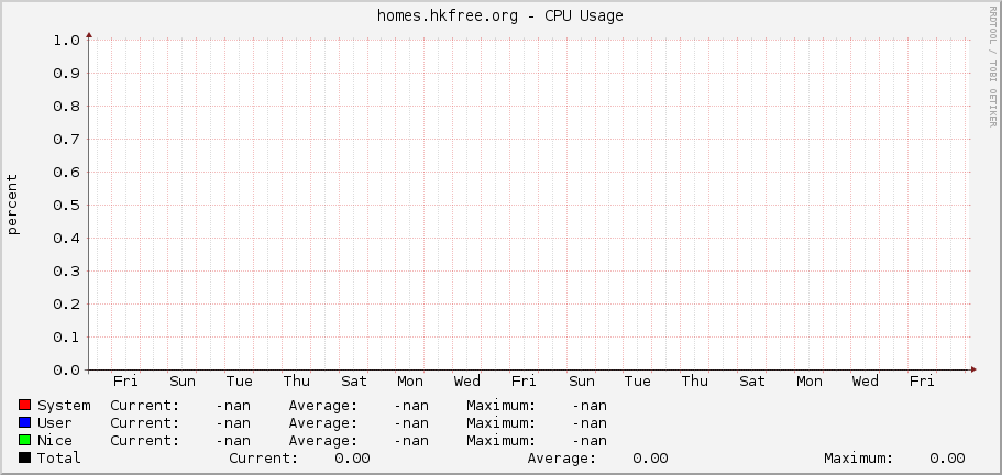 homes.hkfree.org - CPU Usage