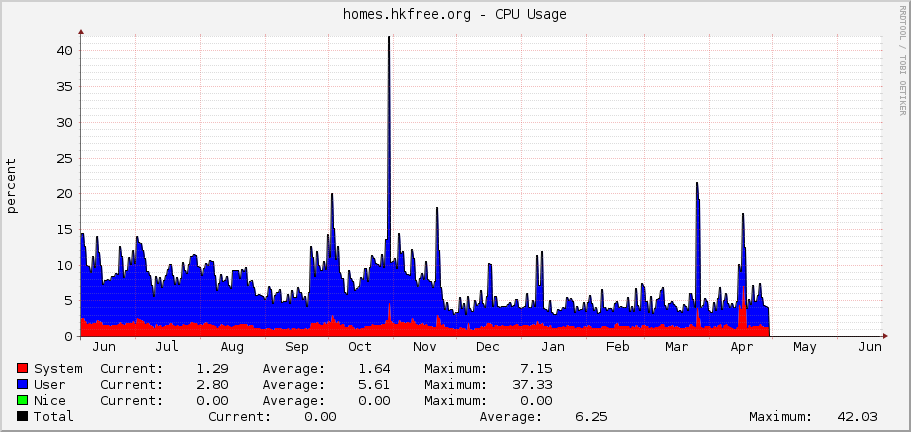 homes.hkfree.org - CPU Usage