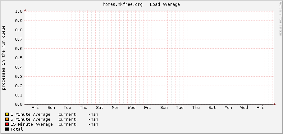homes.hkfree.org - Load Average