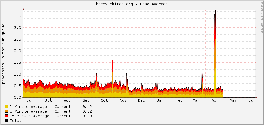 homes.hkfree.org - Load Average
