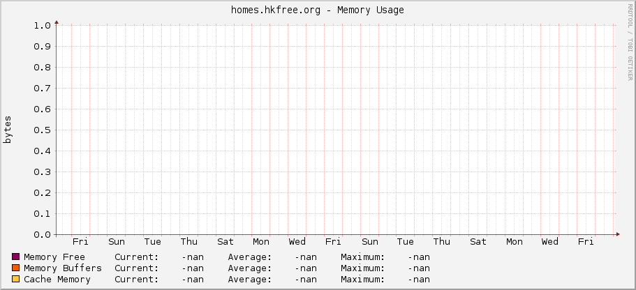 homes.hkfree.org - Memory Usage