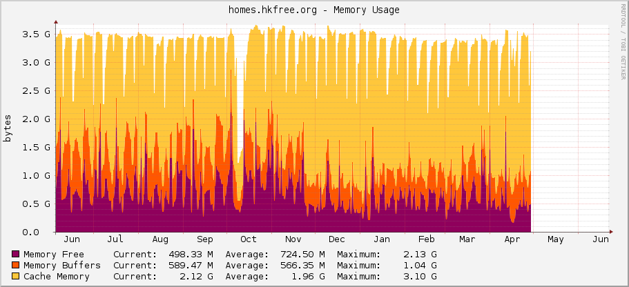 homes.hkfree.org - Memory Usage