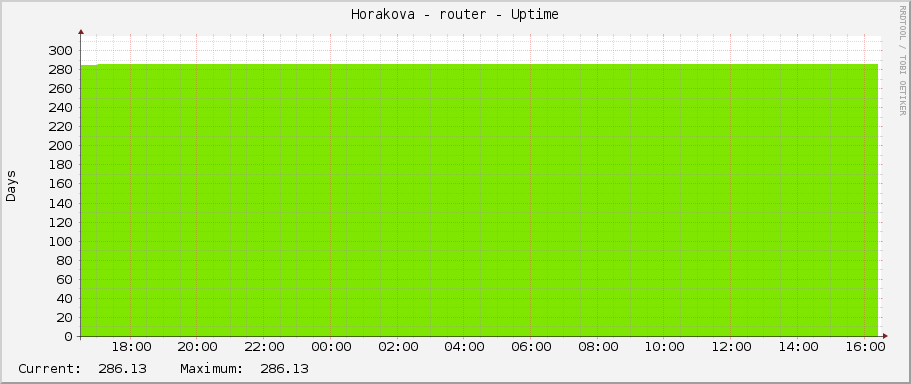 Horakova - router - Uptime