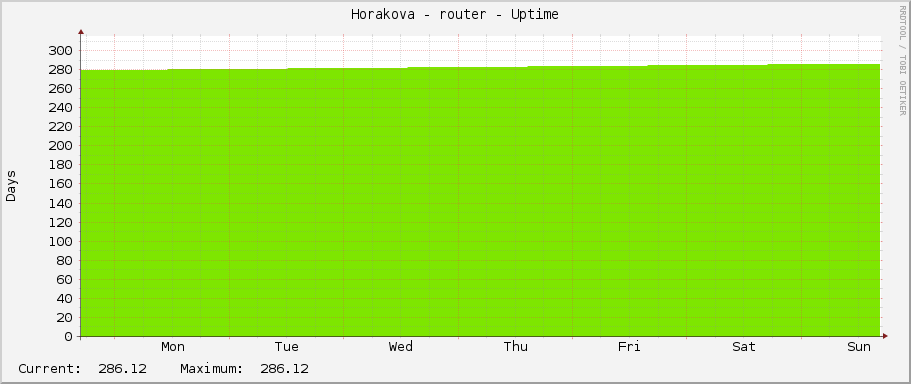Horakova - router - Uptime