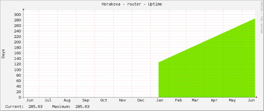 Horakova - router - Uptime