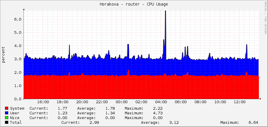 Horakova - router - CPU Usage