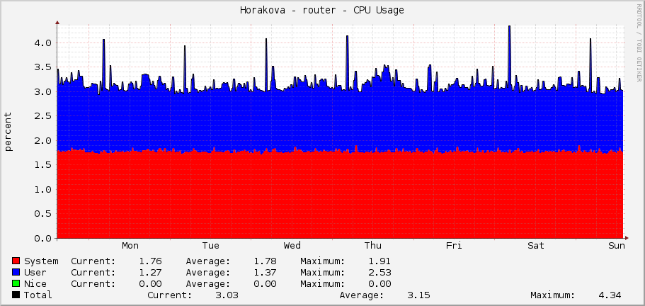 Horakova - router - CPU Usage