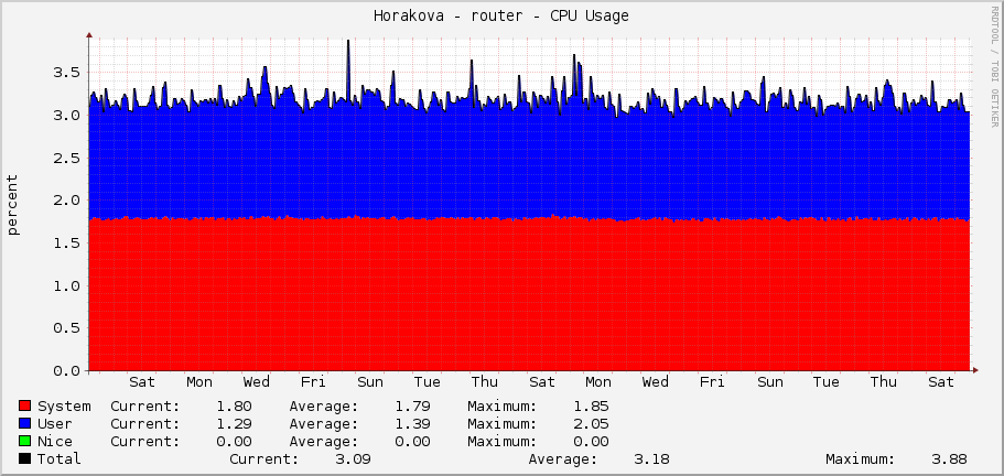 Horakova - router - CPU Usage