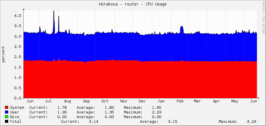 Horakova - router - CPU Usage