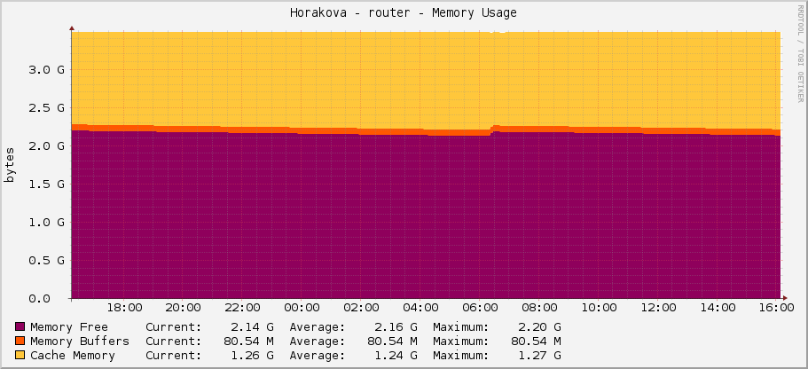 Horakova - router - Memory Usage
