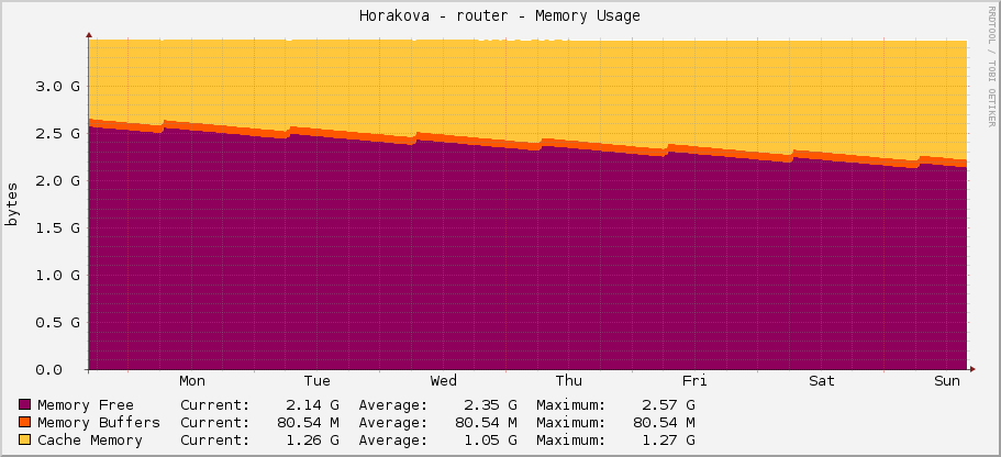 Horakova - router - Memory Usage