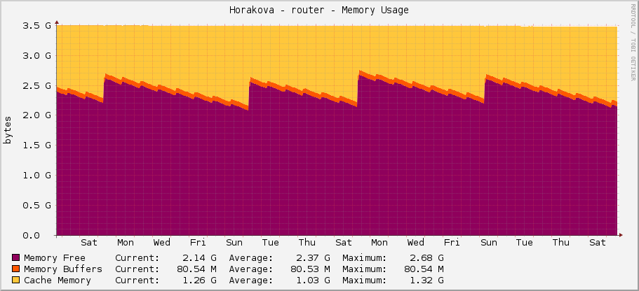 Horakova - router - Memory Usage