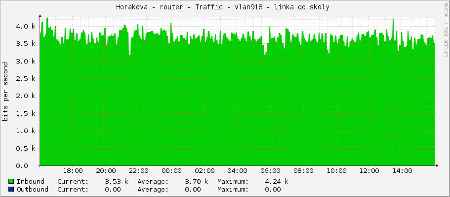Horakova - router - Traffic - vlan918 - linka do skoly 