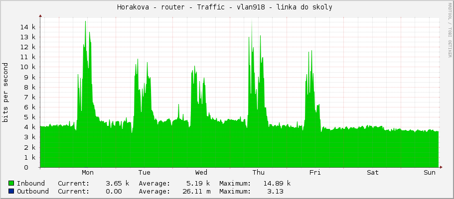 Horakova - router - Traffic - vlan918 - linka do skoly 