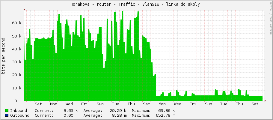 Horakova - router - Traffic - vlan918 - linka do skoly 