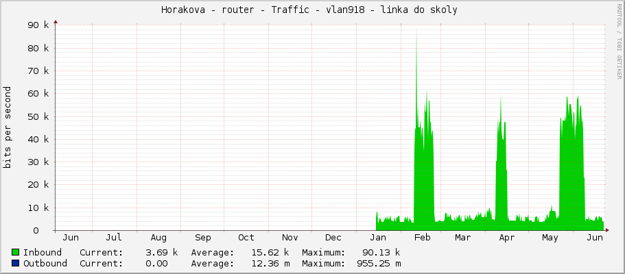 Horakova - router - Traffic - vlan918 - linka do skoly 