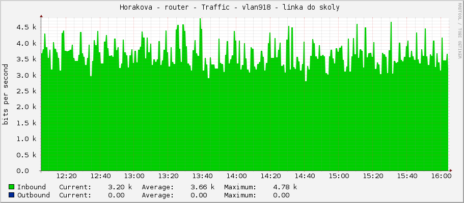Horakova - router - Traffic - vlan918 - linka do skoly 