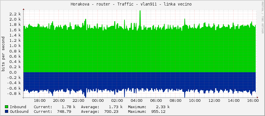 Horakova - router - Traffic - vlan911 - linka vecino 