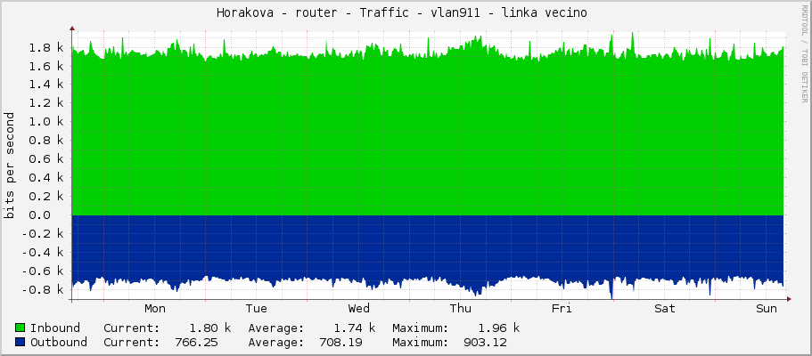 Horakova - router - Traffic - vlan911 - linka vecino 