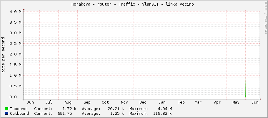 Horakova - router - Traffic - vlan911 - linka vecino 