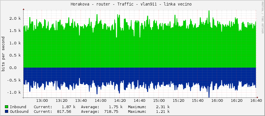 Horakova - router - Traffic - vlan911 - linka vecino 