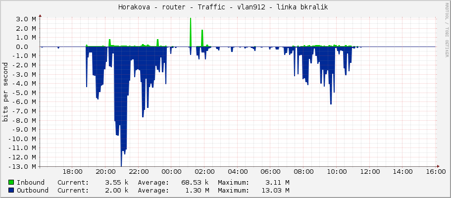 Horakova - router - Traffic - vlan912 - linka bkralik 