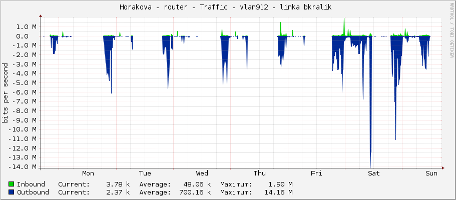 Horakova - router - Traffic - vlan912 - linka bkralik 