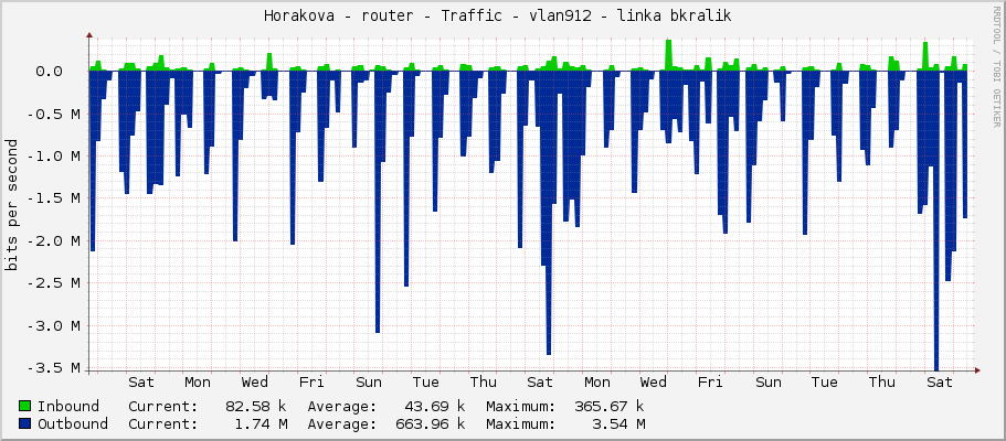 Horakova - router - Traffic - vlan912 - linka bkralik 