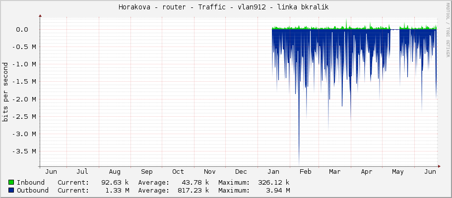 Horakova - router - Traffic - vlan912 - linka bkralik 