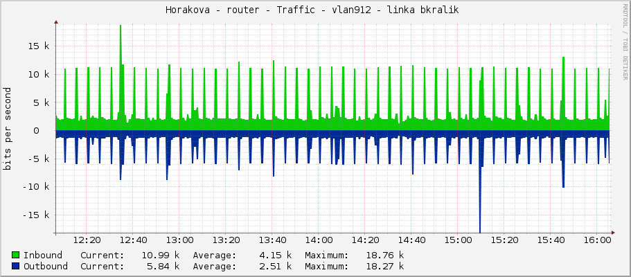 Horakova - router - Traffic - vlan912 - linka bkralik 
